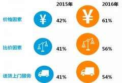 2016中國(guó)賣(mài)場(chǎng)超市購(gòu)物者趨勢(shì)報(bào)告 滲透率持續(xù)提升