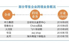 傳統零售押寶跨境尋破局 是“絕殺”電商的利器嗎？