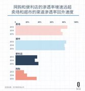 網購和便利店把消費者寵壞？ 滲透率雙雙高達近四成