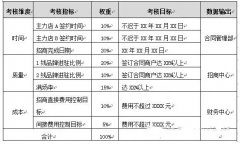 如何考核商業地產？看看萬達、華潤、保利怎么做！