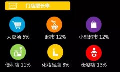 聚焦零售：2016大賣場、超市、便利店發展趨勢
