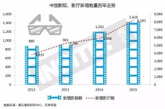 如何抓住消費者眼球？看消費者觀影抉擇三大因素