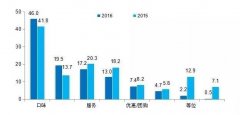 2016餐飲市場發生了什么？9月新數據告訴你！