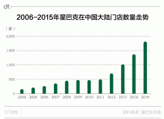 星巴克在中國大肆“圈地” 精品化和規?；R頭并進