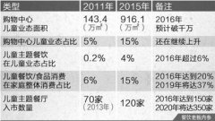 兒童主題餐廳成最受青睞“引流神器” 有望爆發(fā)式增長(zhǎng)