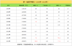 過去有多輝煌 現(xiàn)在就有多慘淡：新一佳給我們的啟示？