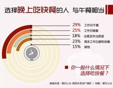 快餐消費習慣報告重磅來襲！8090后是這樣就餐的