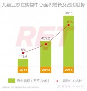 購物中心兒童業態全解讀：優化+跨界發展成大勢