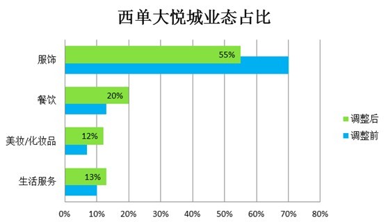 商場餐企，不可或缺后的暗流涌動