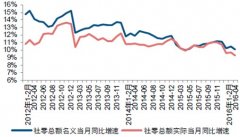 2016中國零售市場行業分析及發展趨勢預測