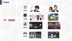 “IP”對商業地產貢獻如何？解讀2000個IP有價值的僅20個
