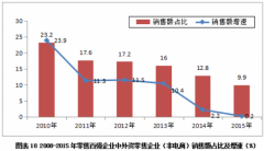 沃爾瑪、大潤發這些大型商超 是想怎么追趕電商？