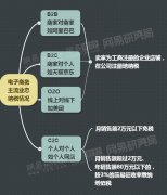 電商或全面征稅 利潤縮水后買單的還是剁手黨？