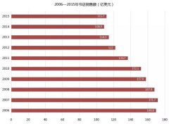 2016中國跨界書店研究報告：精細化經營仍是根本