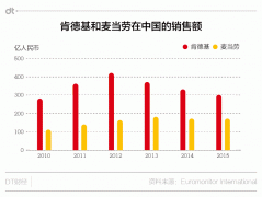 6圖看懂：百億“賣身”中信凱雷 麥當勞到底圖啥？