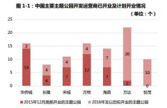 房企逐鹿主題公園市場 從典型案例看三大類主題樂園