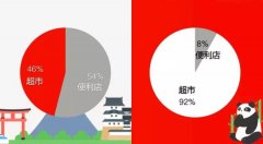 日本便利店開向全球 中國便利店為何無法開遍全國