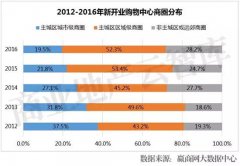 變化中的機遇！近5年中國新開購物中心商圈分布大數據