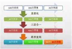 新餐飲新零售時代來臨 商業(yè)轉(zhuǎn)型要這樣干！