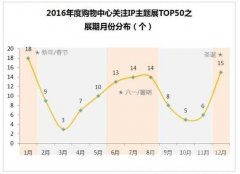 中國購物中心IP展覽影響力排名及未來發(fā)展趨勢