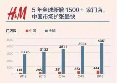 實(shí)體店幾乎陷入倒閉潮 H&M為何每4天能開一家新店