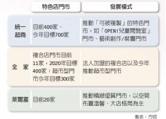 拓店重質不重量 臺灣全家、統一等超商門店變裝“誘客”