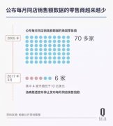 零售商抗拒頻繁披露業績 到底為什么？
