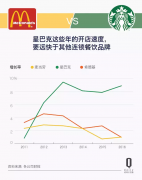 最大連鎖餐飲公司即將讓位星巴克 它靠什么取勝？