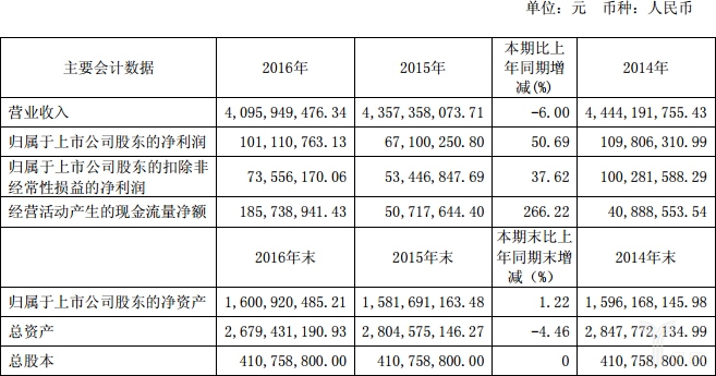  近三年主要會計數據