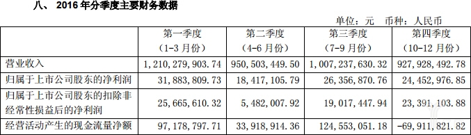 2016年分季度主要財務數據