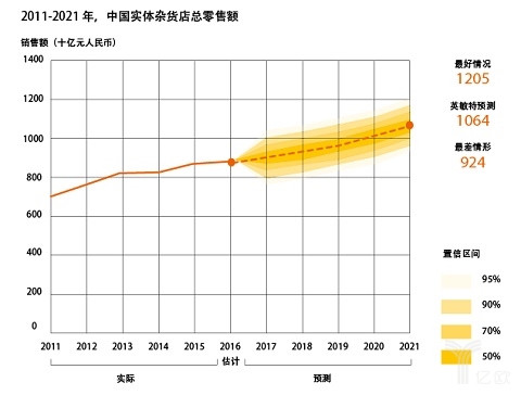 2011-2021年中國實體雜貨店總零售額