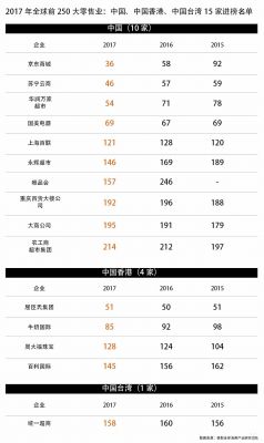 2017年全球前250大零售業：中國、中國香港、中國臺灣15家進榜名單