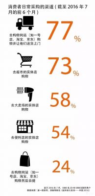 消費者日常采購渠道