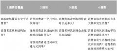 購物中心場(chǎng)景下 如何解構(gòu)消費(fèi)者及消費(fèi)行為鏈？