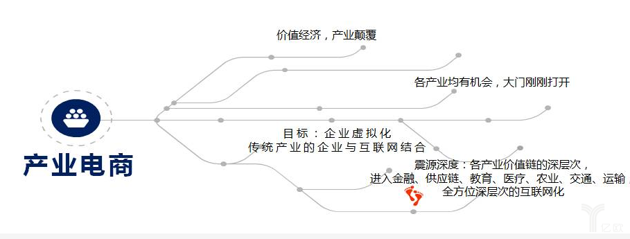 產(chǎn)業(yè)電商