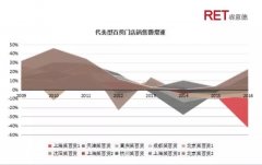2017中國百貨業發展全解讀：局部回暖 分化趨勢明顯