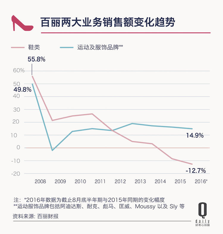 百麗