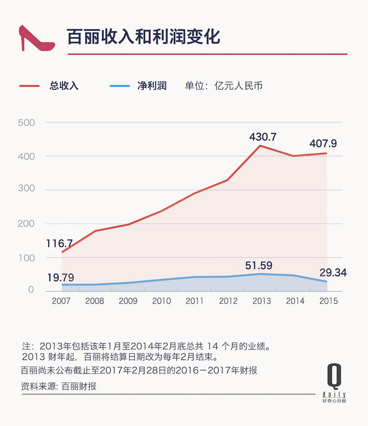 百麗