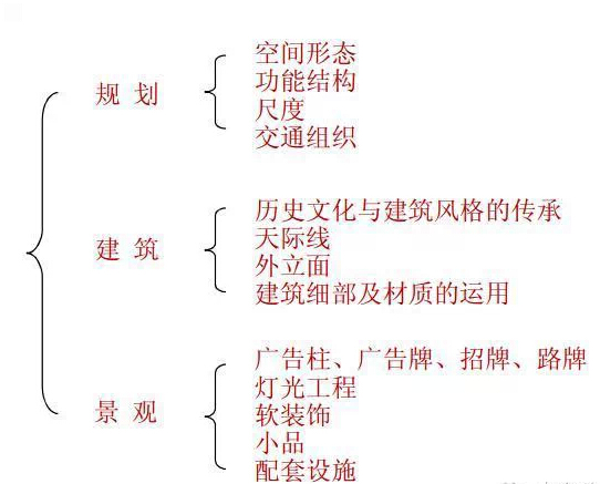 從紐約第五大道、香榭麗舍大街等看商業街如何規劃