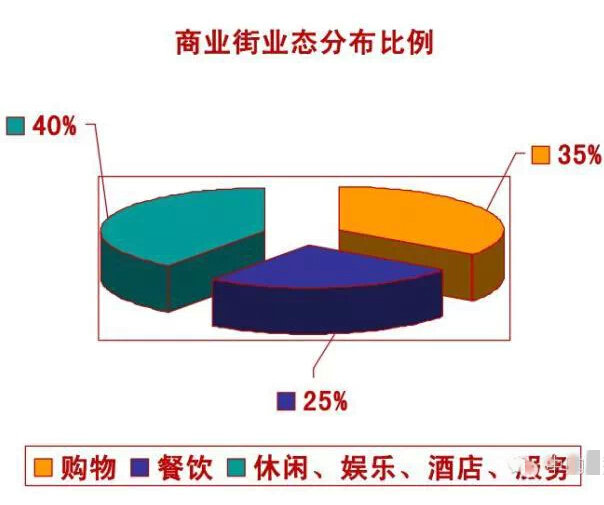 從紐約第五大道、香榭麗舍大街等看商業街如何規劃