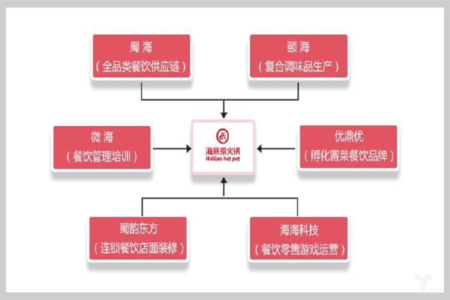 海底撈商業(yè)布局