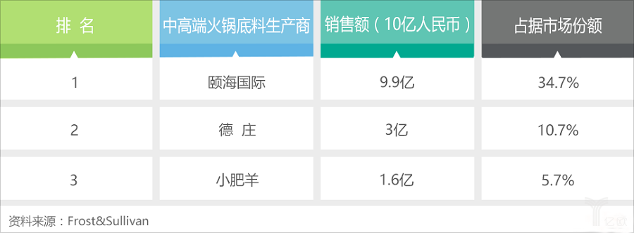 火鍋底料商排名