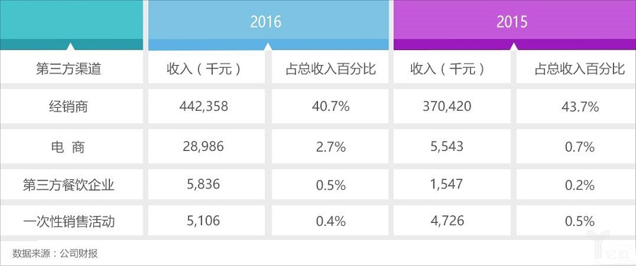 頤海國際第三方交易的銷售額