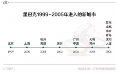 公司樓下竟然沒有星巴克 你想過這是為什么嗎？