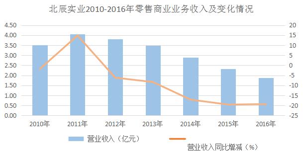 商場27年變幻史 從北辰購物中心關店引發的話題