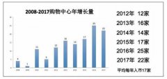 深圳購物中心快速增長帶來過剩危機 部分區域商場卻嚴重不足