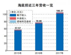 海底撈確定赴港上市 年營收超百億真的不差錢？