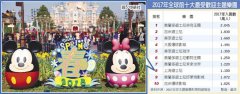 開業不到兩年 上海迪士尼躋身“全球十大主題樂園”