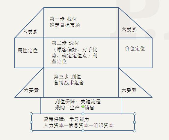 奢華商業街的市場定位鉆石模型圖