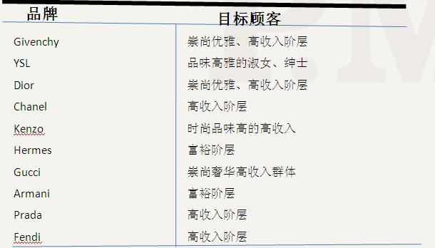   巴黎奢華商業街店鋪目標顧客選擇情況